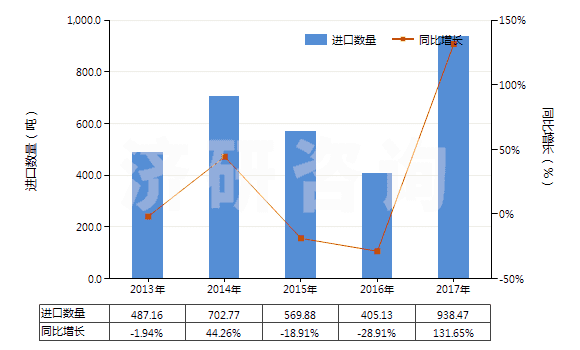 2013-2017年中國羥氨芐青霉素制劑(包括制成零售包裝)(HS30041012)進(jìn)口量及增速統(tǒng)計(jì) 2013-2017年中國羥氨芐青霉素制劑(包括制成零售包裝)(HS30041012)進(jìn)口量及增速統(tǒng)計(jì)